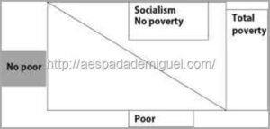 A persistência da pobreza em países capitalistas 10 socialismo-sem-pobreza